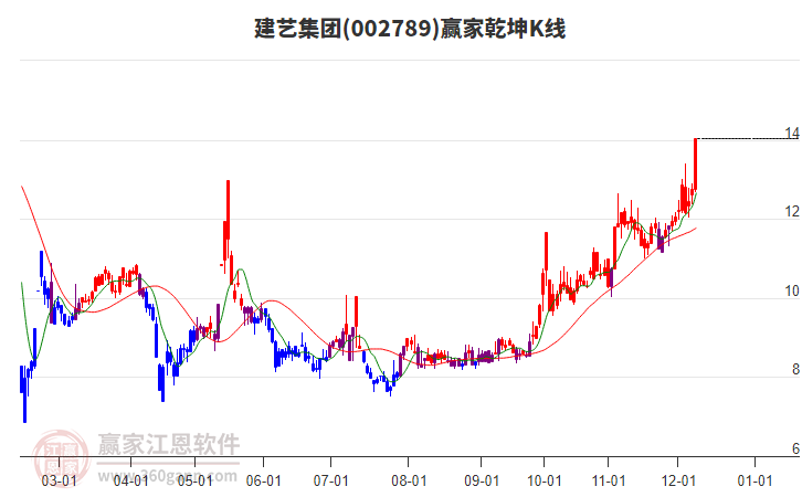 002789建藝集團(tuán)贏家乾坤K線工具