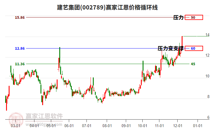 002789建藝集團(tuán)江恩價(jià)格循環(huán)線工具