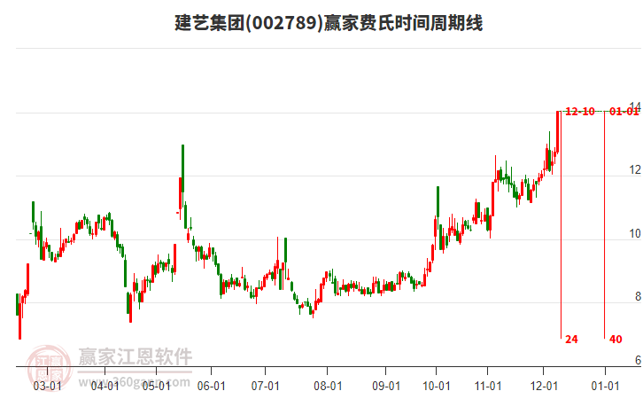 002789建藝集團(tuán)費(fèi)氏時(shí)間周期線工具