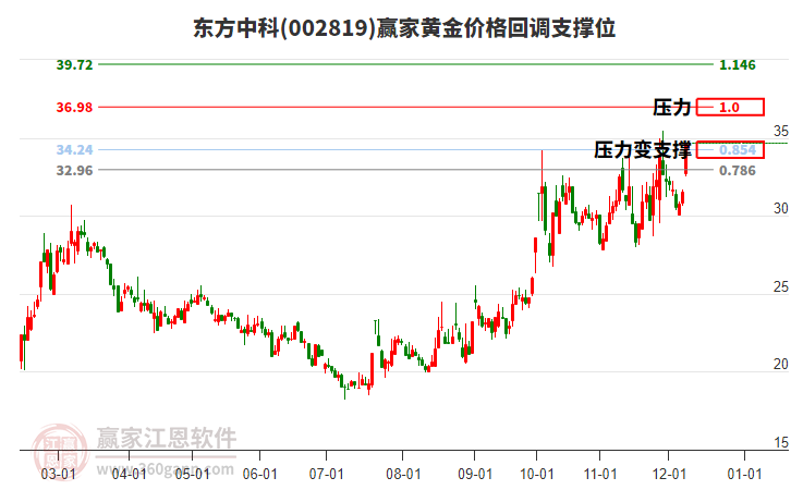 002819東方中科黃金價格回調(diào)支撐位工具