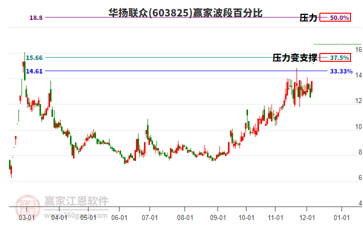 603825華揚(yáng)聯(lián)眾波段百分比工具