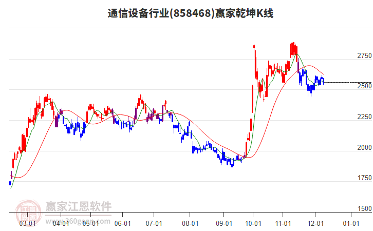 858468通信設(shè)備贏家乾坤K線工具