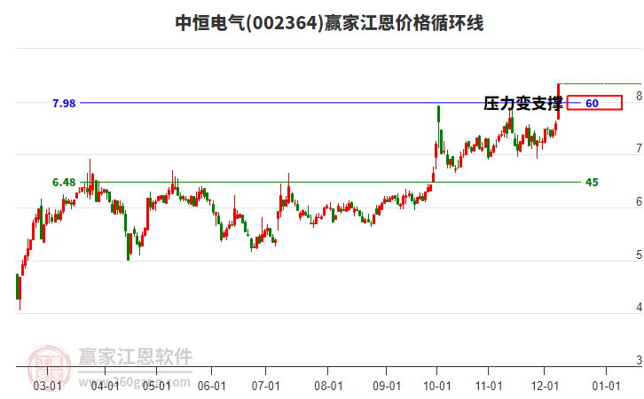 002364中恒電氣江恩價(jià)格循環(huán)線工具
