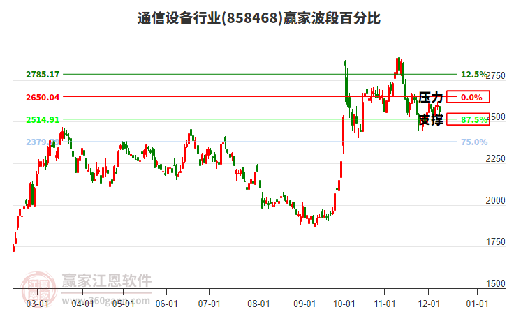 通信設(shè)備行業(yè)波段百分比工具