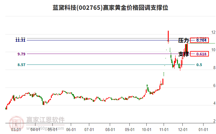 002765藍黛科技黃金價格回調支撐位工具