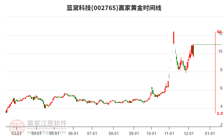 002765藍黛科技黃金時間周期線工具