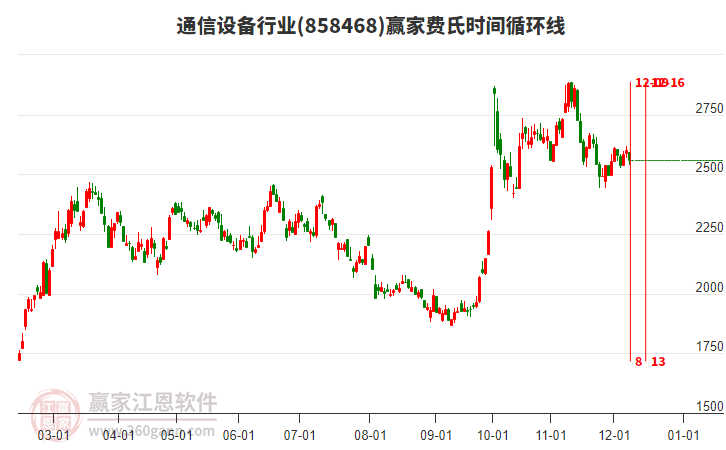 通信設(shè)備行業(yè)費氏時間循環(huán)線工具