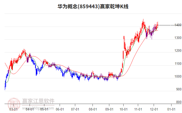 859443華為贏家乾坤K線工具