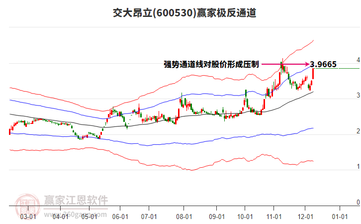 600530交大昂立贏家極反通道工具