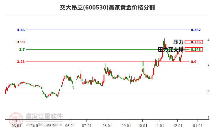 600530交大昂立黃金價格分割工具