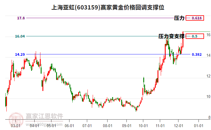 603159上海亞虹黃金價格回調支撐位工具