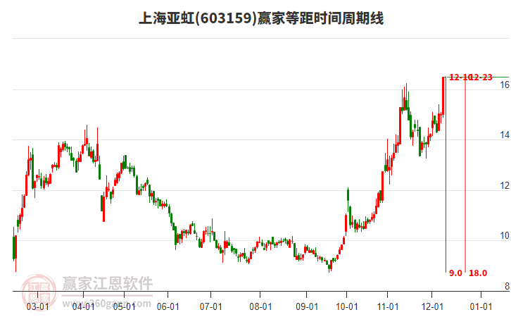 603159上海亞虹等距時間周期線工具