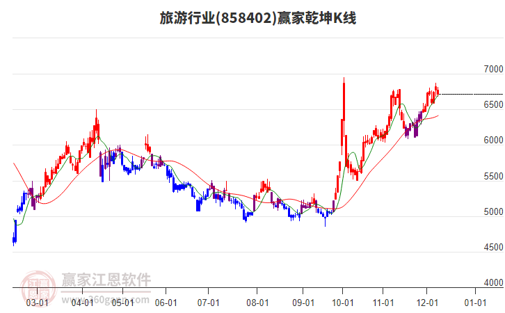 858402旅游贏家乾坤K線工具