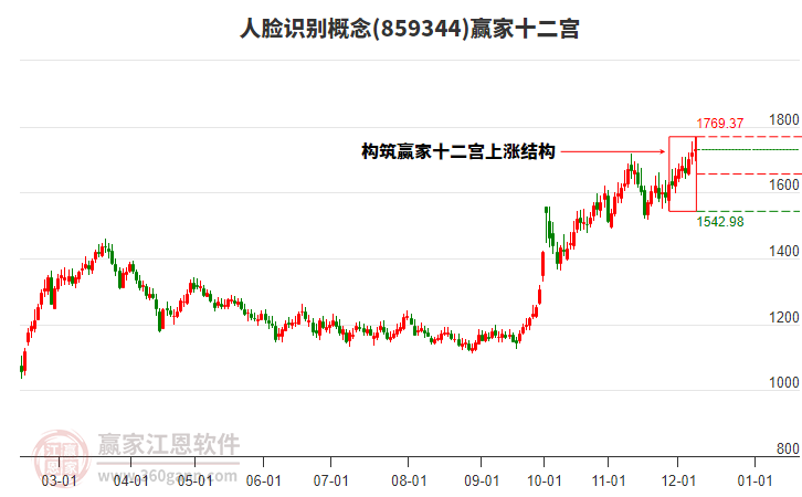 859344人臉識別贏家十二宮工具