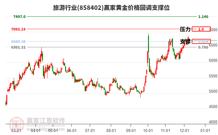 旅游行業(yè)黃金價格回調(diào)支撐位工具