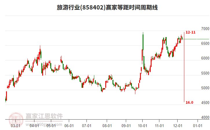 旅游行業(yè)等距時間周期線工具