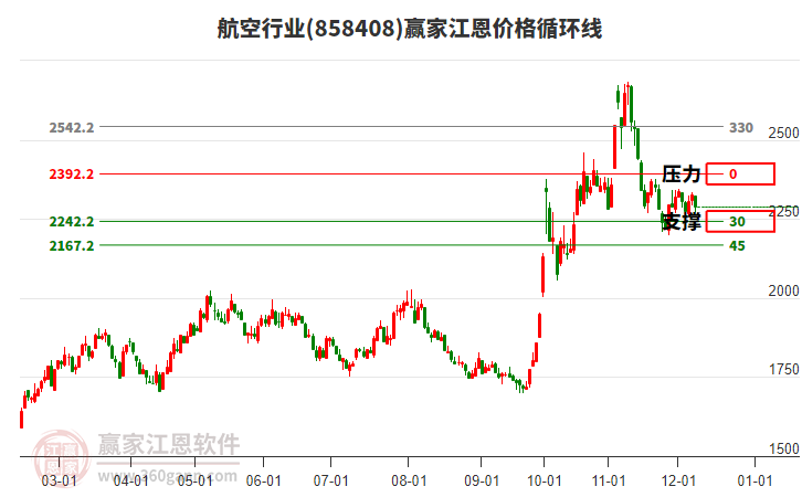 航空行業江恩價格循環線工具