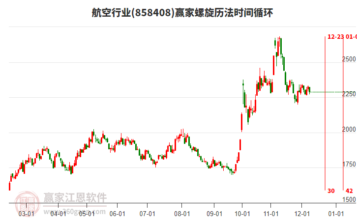 航空行業螺旋歷法時間循環工具