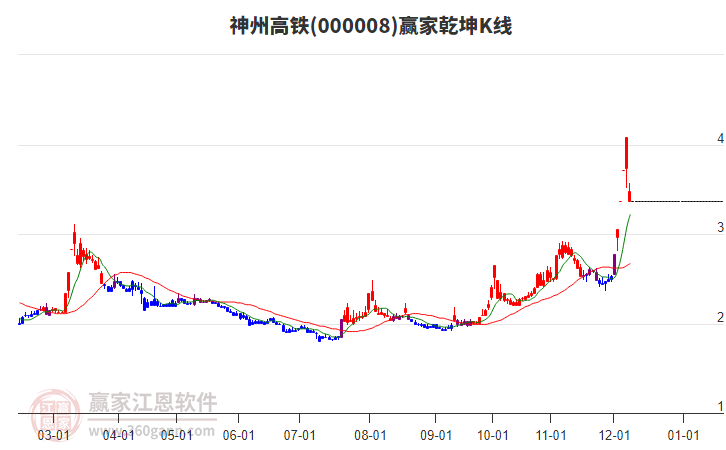 000008神州高鐵贏家乾坤K線工具