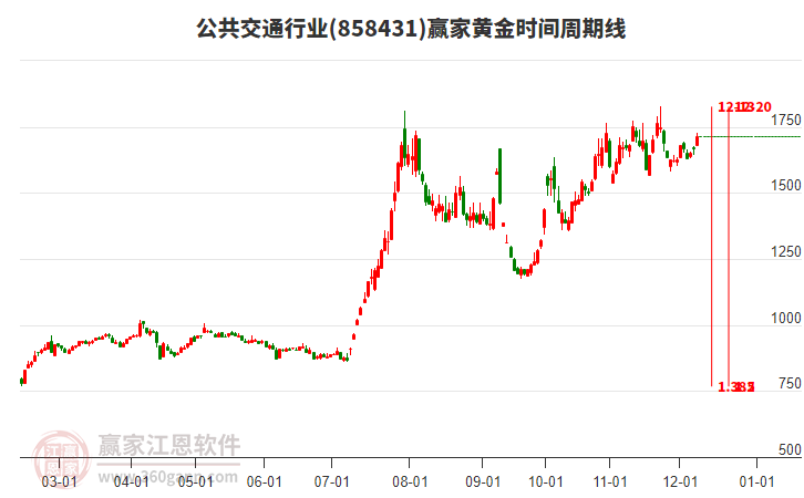 公共交通行業黃金時間周期線工具