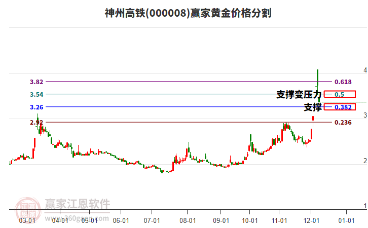 000008神州高鐵黃金價(jià)格分割工具