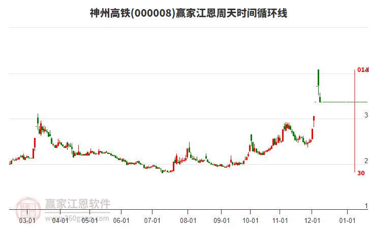 000008神州高鐵江恩周天時(shí)間循環(huán)線工具