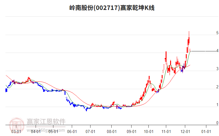 002717嶺南股份贏家乾坤K線工具 002717嶺南股份贏家乾坤K線工具
