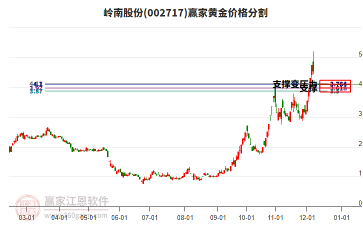 002717嶺南股份黃金價格分割工具 002717嶺南股份黃金價格分割工具