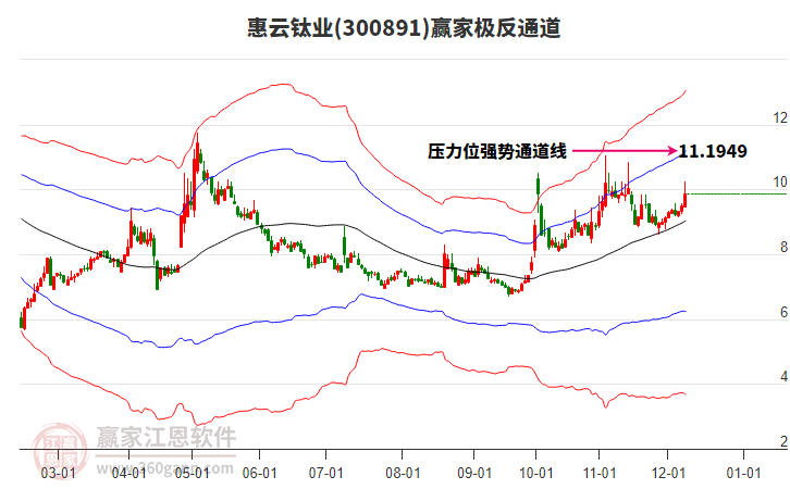 300891惠云鈦業(yè)贏家極反通道工具