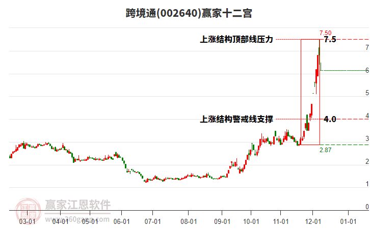 002640跨境通贏家十二宮工具