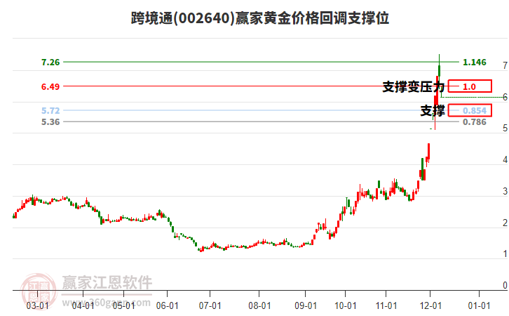 002640跨境通黃金價格回調支撐位工具
