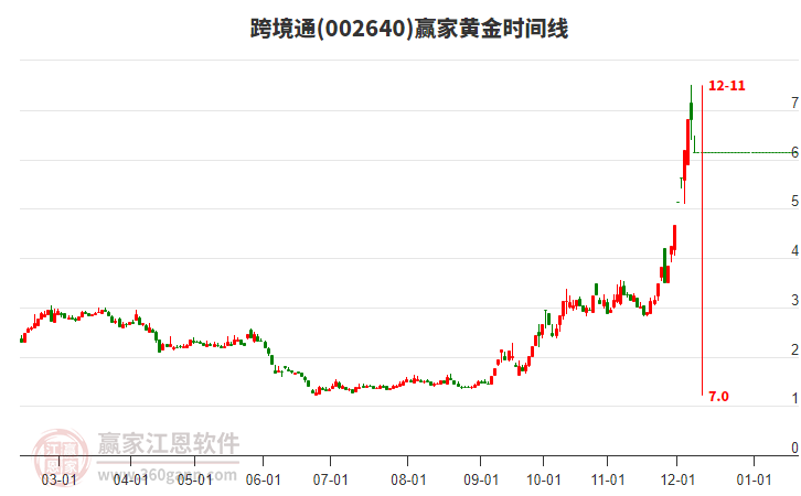 002640跨境通黃金時間周期線工具