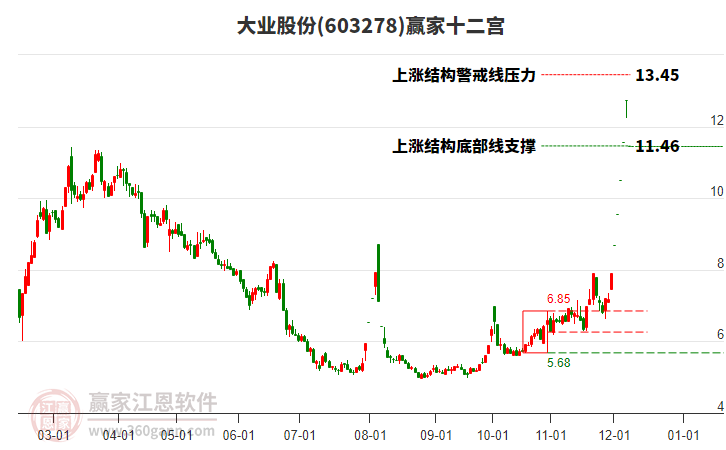 603278大業(yè)股份贏家十二宮工具