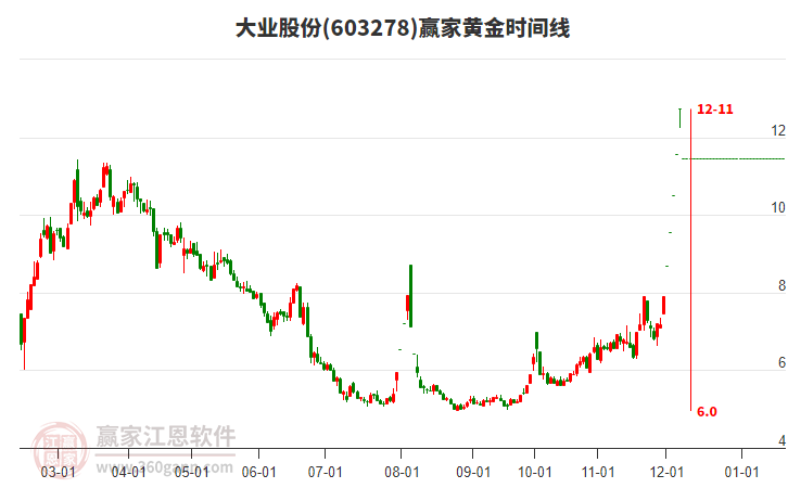 603278大業(yè)股份黃金時間周期線工具