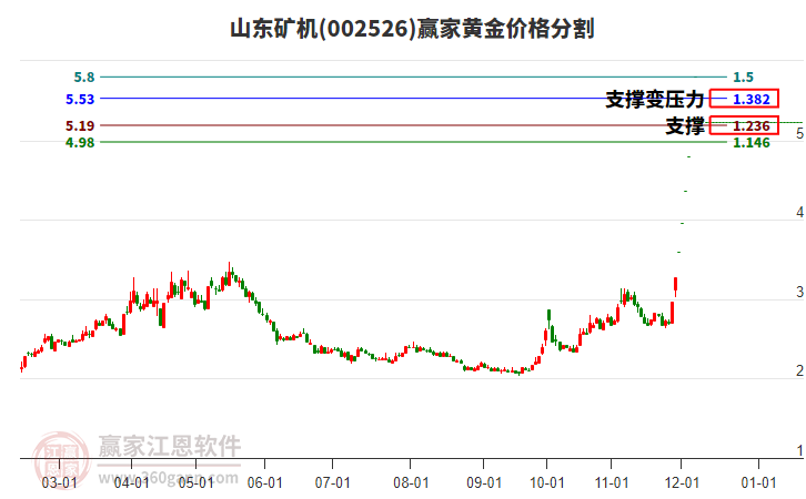002526山東礦機(jī)黃金價(jià)格分割工具 002526山東礦機(jī)黃金價(jià)格分割工具