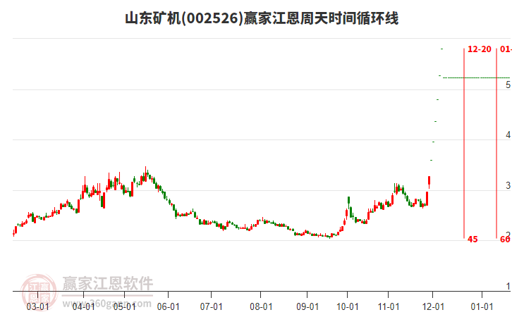002526山東礦機(jī)江恩周天時(shí)間循環(huán)線工具 002526山東礦機(jī)江恩周天時(shí)間循環(huán)線工具
