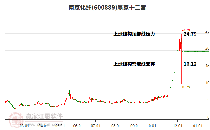 600889南京化纖贏家十二宮工具