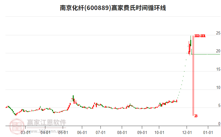 600889南京化纖費氏時間循環(huán)線工具