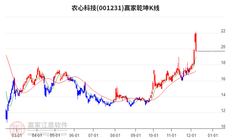 001231農心科技贏家乾坤K線工具