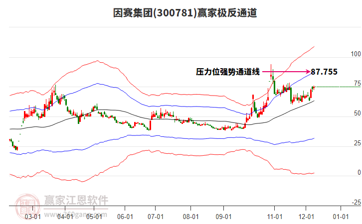 300781因賽集團贏家極反通道工具