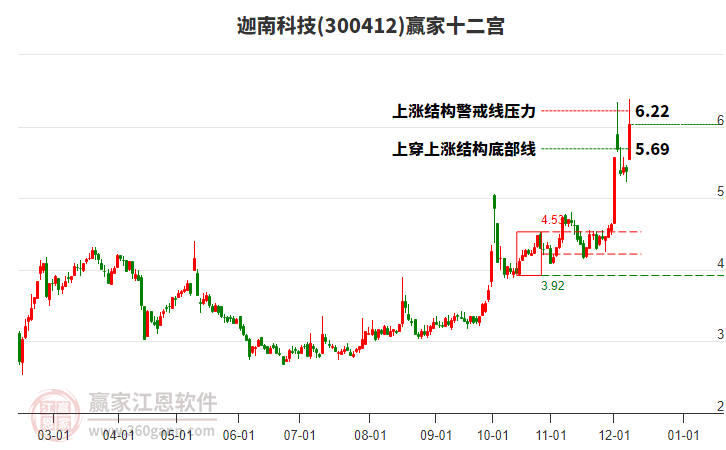 300412迦南科技贏家十二宮工具