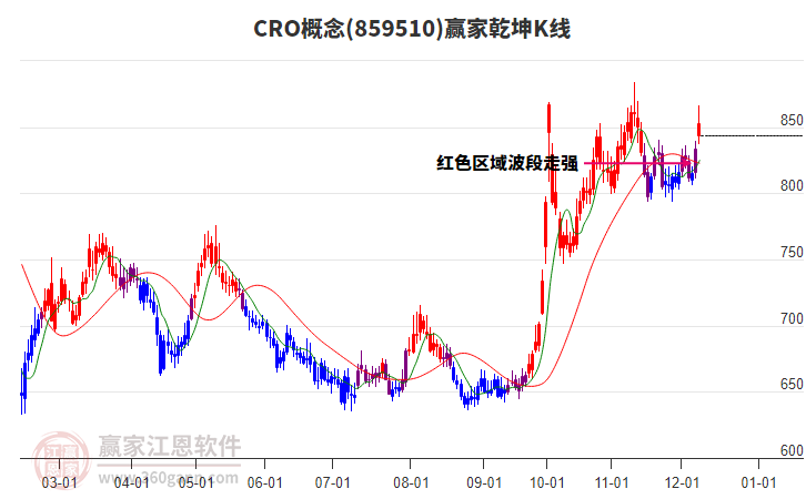 859510CRO贏家乾坤K線工具