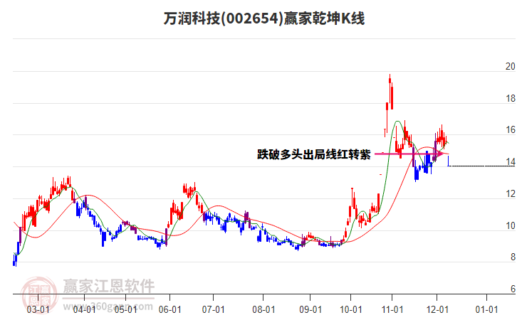 002654萬潤科技贏家乾坤K線工具 002654萬潤科技贏家乾坤K線工具