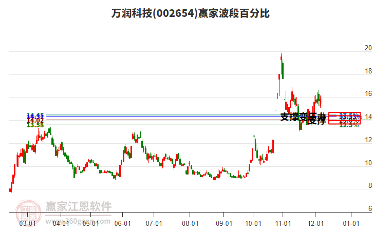 002654萬潤科技波段百分比工具 002654萬潤科技波段百分比工具