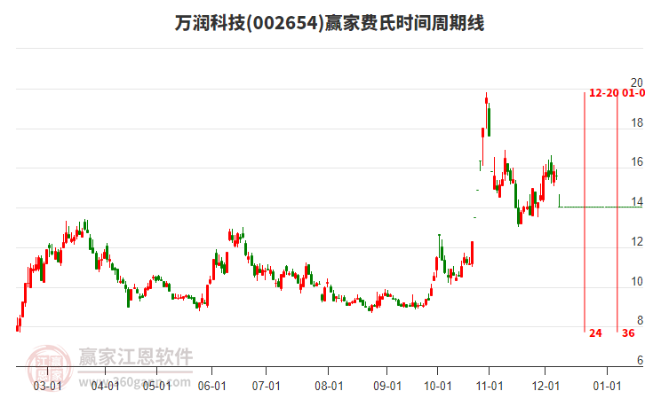 002654萬潤科技費(fèi)氏時(shí)間周期線工具 002654萬潤科技費(fèi)氏時(shí)間周期線工具