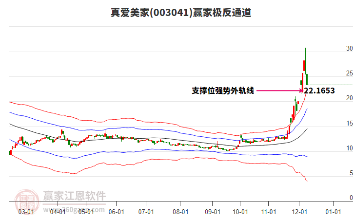 003041真愛美家贏家極反通道工具