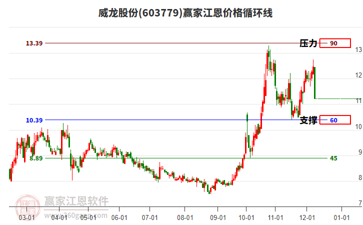 603779威龍股份江恩價格循環(huán)線工具 603779威龍股份江恩價格循環(huán)線工具