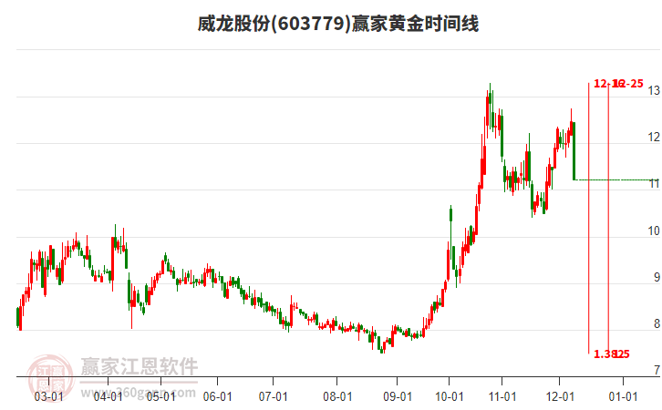 603779威龍股份黃金時間周期線工具 603779威龍股份黃金時間周期線工具