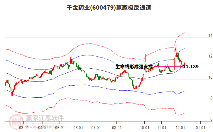 600479千金藥業贏家極反通道工具