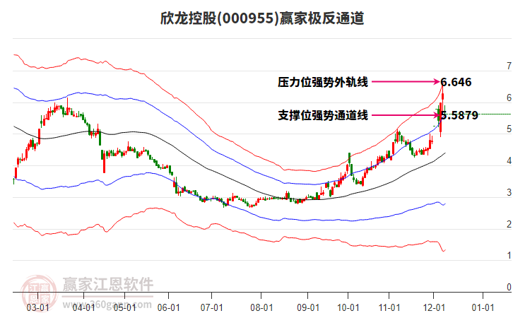 000955欣龍控股贏家極反通道工具